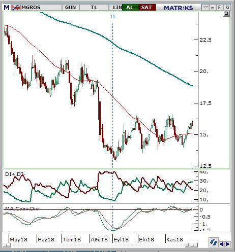 Migros Ticaret (MGROS) Seviyesi Olası Zarar 15,6-15,8 16,54 15,04 5,35% -4,20% TL deki değerlenmeden temel olarak pozitif etkilenen hisse pozitif teknik görünümünü koruyor.