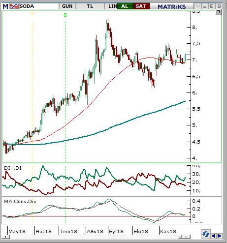 Soda Sanayii (SODA) Seviyesi Olası Zarar 7,08-7,2 7,48 6,84 4,76% -4,20% 50 günlük hareketli ortamalar hisseyi desteklemeye devam ediyor.