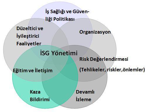 1. İŞYERLERİ İÇİN RİSK DEĞERLENDİRMESİ PLANLAMASI İş Sağlığı ve Güvenliği Yönetiminin Bir Parçası Olarak Risk Değerlendirmesi İş sağlığı ve güvenliği (İSG) yönetiminin içinde çeşitli yönetim adımları