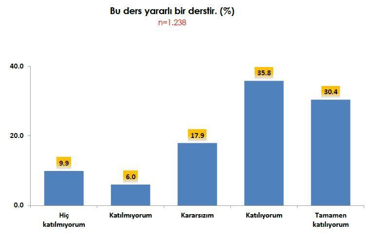 MEDYA OKURYAZARLIĞI DERSİ İLE İLGİLİ GÖRÜŞLER Bu dersi yararlı