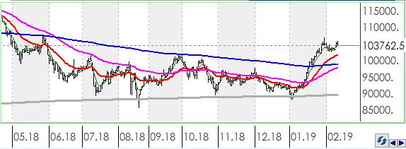 Teknik Analiz BIST BIST100 endeksi günü 0.61% değer kaybı ile tamamladı.