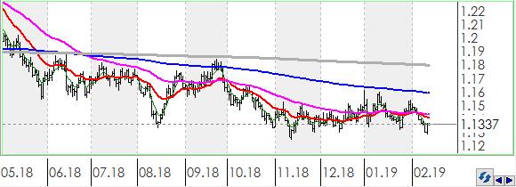 Teknik olarak EURO, ABD Doları karşısında orta vadeli düşüş trendi ve kısa vadeli düşüş trendi devam etmektedir.