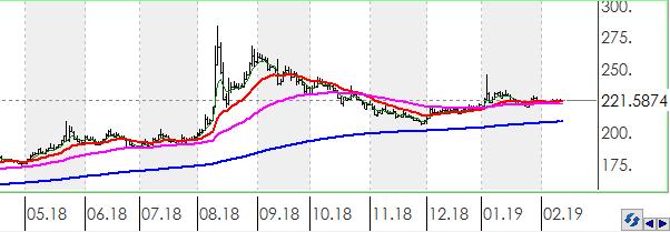 XAUUSD Altının ons cinsi, günü 0.16% değer kazancı ile tamamladı. Teknik olarak Altının ons cinsi, orta vadeli yükseliş trendi sürmekle birlikte kısa vadeli 1282.