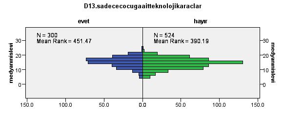 Bulgular (Medyanın İşlevi- çocuk medya kullanımı) Katılımcıların medyanın işlevine yönelik düşüncelerinin çocuklarının teknolojik araçlara sahip olma durumuna göre farklılaştığı görülmüştür.