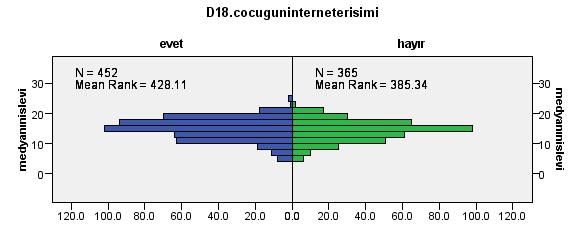 Bulgular (Medyanın İşlevi- çocuk medya kullanımı) Katılımcıların medyanın işlevine yönelik düşünceleri çocuğun internete erişimi olma durumuna göre farklılık