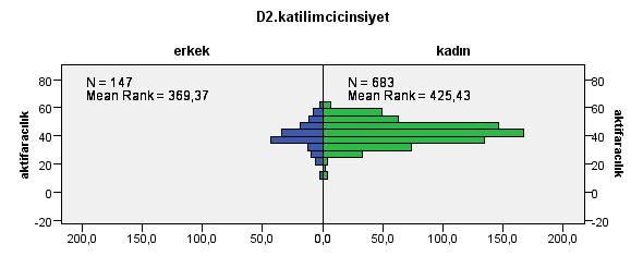 Bulgular (Aktif Aracılık- Anne Baba demografik bilgiler) Katılımcıların çocuklarının medya kullanımında gerçekleştirdikleri aktif medya aracılık davranışları annebabaların cinsiyetlerine göre