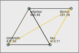 Bulgular (Aktif Aracılık- Anne Baba demografik bilgiler) Katılımcıların çocuklarının medya kullanımında gerçekleştirdikleri aktif aracılık davranışları anne-babaların eğitim durumuna göre