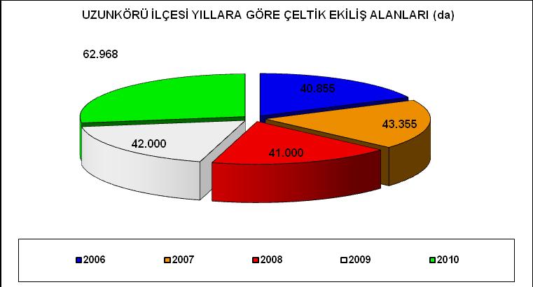 1.GİRİŞ Trakya bölgesinde yer alan Edirne Ġli Uzunköprü ilçesi çeltik üretimi yönünden geniģ bir üretim potansiyeline sahiptir. Ġlçe de 2010 yılı verilerine göre 62.968 da alandan 53.