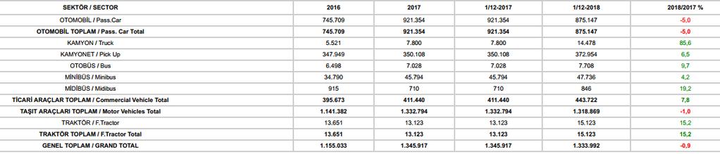 İHRACAT 2018 yılında 875 bin 147 adedi otomobil olmak üzere, toplam üretimin yüzde 85 ini oluşturan 1 milyon 318 bin 869 adet taşıt ihraç edildi.