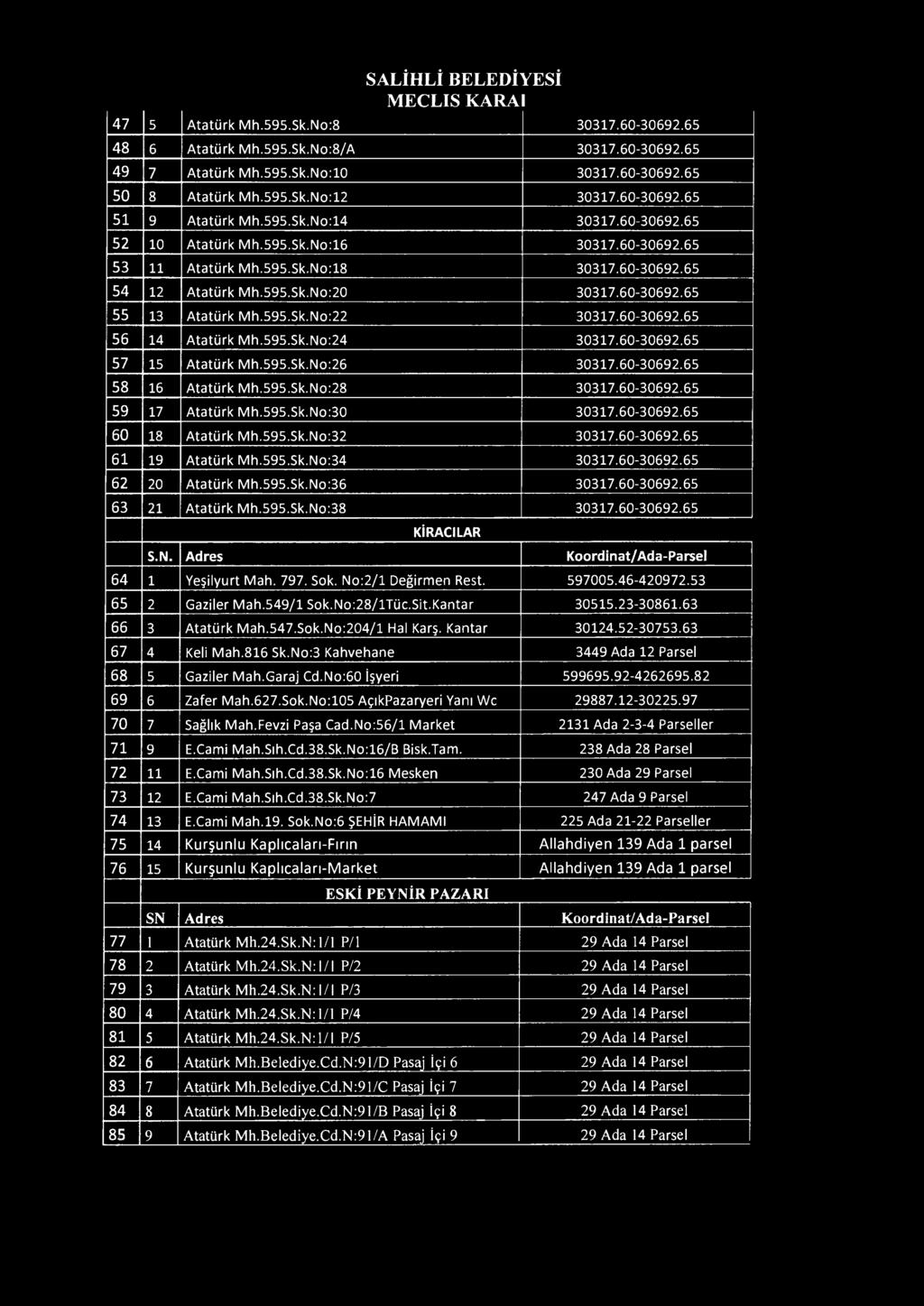 60-30692.65 KİRACILAR S.N. Adres Koordinat/Ada-Parsel 64 1 Yeşilyurt Mah. 797. Sok. No:2/l Değirmen Rest. 597005.46-420972.53 65 2 Gaziler Mah.549/1 Sok.No:28/lTüc.Sit.Kantar 30515.23-30861.