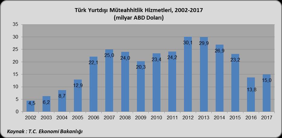 Petrol fiyatlarındaki artışa bağlı olarak, petrol ve doğalgaz zengini olan, aynı zamanda coğrafi ve kültürel yakınlığımız bulunan ülkelerdeki yatırımlar artmış ve Türk müteahhitleri için çekici iş