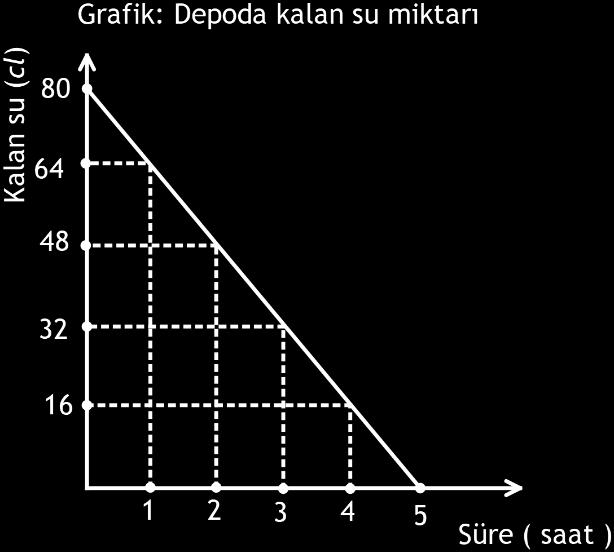 cebirseli yazarak bağımsız ve bağımlı değişkeni d) a) Saatte 45 km yol alan sabit hızlı bir motosikletçi 8 saat sonra kaç km yol gitmiştir?