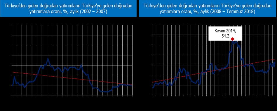 Kaynak: TCMB, Ödemeler Dengesi İstatistikleri Not: Kırmızı çizgiler trendi göstermektedir. Veriler aylık frekansta incelendiğinde ise esas yükselişin 2014 yılı ikinci yarısında olduğu görülmektedir.