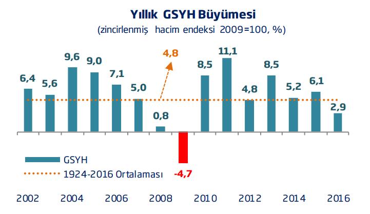 Türkiye ekonomisi 2016 yılında %2,9 oranında büyüdü Türkiye ekonomisi 2016 yılında beklentilerin üzerinde bir büyüme kaydetse de küresel