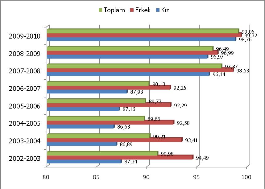 Kampanya kapsamında 2003 yılından itibaren dört yılda yaklaşık 240 bini kız olmak üzere 350 bin çocuk okullulaştırılmıştır.