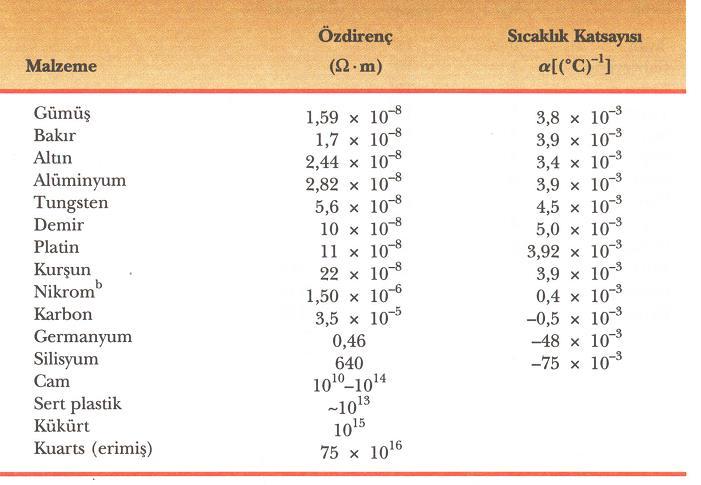 3. Özdirenç 1 Özdirenç(): [.m] Özdirenç, maddenin cinsine ve sıcaklığa bağlı bir niceliktir. Mükemmel bir iletkenin özdirenci sıfır, mükemmel bir yalıtkanın özdirenci sonsuzdur.