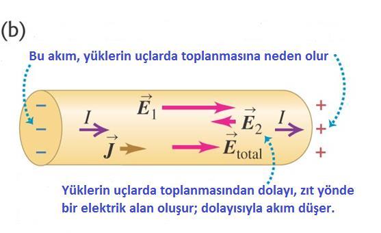 Bir güç kaynağı, iletken teller ve bir devre elemanı ile (ampul, direnç vs) basit bir devre yapılabilir.