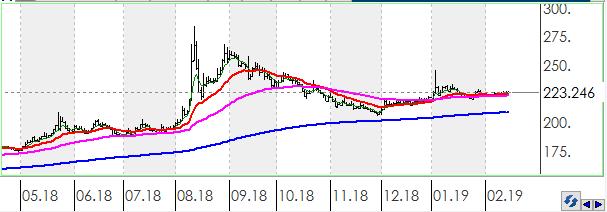 XAUUSD Altının ons cinsi, günü 0.45% değer kazancı ile tamamladı.