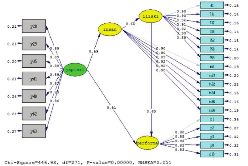 Şekil 7. Üçüncü Yapısal Eşitlik Modeli Tablo 11.
