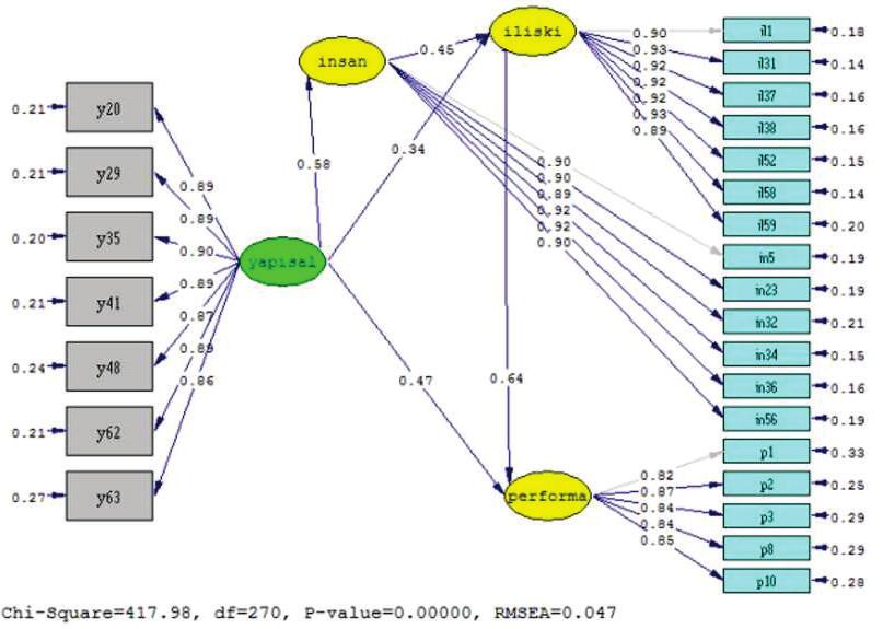 Şekil 8. Dördüncü Yapısal Eşitlik Modeli Tablo 12.