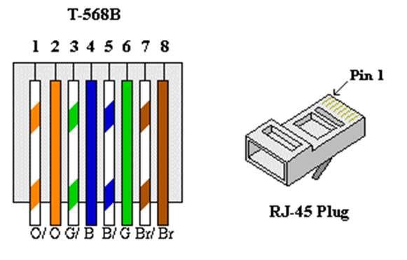 Bağlantı Türlerine Göre Çift bükümlü (twisted-pair) Kablolar- Düz kablo (Straight-Through Cable) Düz kablo standardı 568-B ye göre belirlenmiş renk sırasına göre karşılıklı