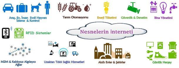 Nesnelerin İnterneti Kavramı ve Örnek Bir Prototipin Oluşturulması bütünleşme ihtiyacı, istikrarlı, kararlı, ölçeklenebilir iletişim teknolojisi olması anlamında internet protokolünden yararlanılması