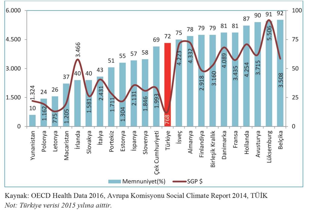 Sağlık Hizmetlerinden Memnuniyet (%) ve Kişi Başı Toplam Cari Sağlık Harcaması, (SGP ABD $), 2014 Türkiye, sağlık