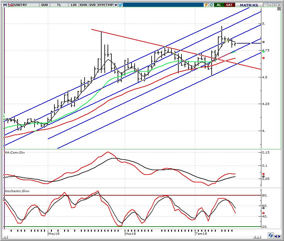 USD/TRY Spot Teknik Yorum Bu sabah işlemler 4,81 e yakın seviyelerde Dün öğleden sonra paritede yaşanan geri çekilmede 4,80 nin altına inilmesi ile 4,7771 e kadar geri çekilme yaşanırken bu sabah