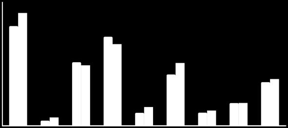 2018 yılı ayında bütçe gelirleri 58 milyar 205 milyon TL iken 2019 yılının aynı ayında yüzde 66,6 oranında artarak 96 milyar 951 milyon TL olarak Diğer 10,9% VERGİ GELİRLERİNİN DAĞILIMI Gelir V.