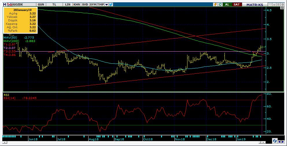 Bugün hareketlenmesi muhtemel hisseler GOZDE 14 Kodu Son Yab. % Pivot 1.Destek 2.Destek 1.Direnç 2.