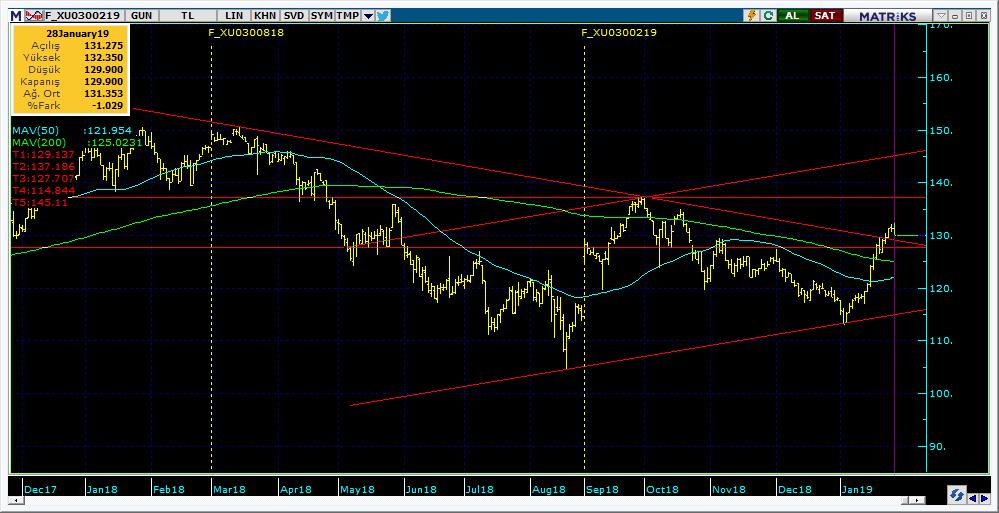 Vadeli Endeks Kontratı Teknik Analiz Görünümü Destek Direnç Seviyeleri ve Pivot Değeri Kodu Son Fiyat 1 Gün Pivot 1.Destek 2.Destek 1.Direnç 2.Direnç F_XU0300219 129.9000-1.03% 130.