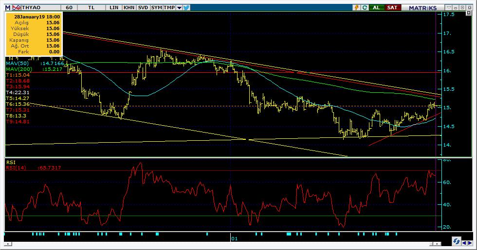 Şirketler Teknik Analiz Görünümü Türk Hava Yolları 6 Kodu Son 1G Değ. Yab. % 3A Ort.H Pivot 1.Destek 2.Destek 1.Direnç 2.Direnç THYAO 15.