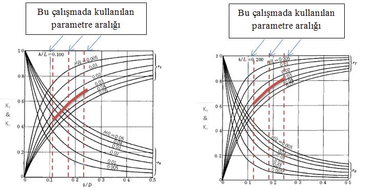 Görüldüğü gibi, dalga dikliğinin (H i/l i) 0.03 değerinden küçük olduğu durumlarda, kazıklar arasındaki mesafenin artması, dalga geçirimlilik katsayılarında tutarlı bir artışa sebep olmaktadır.