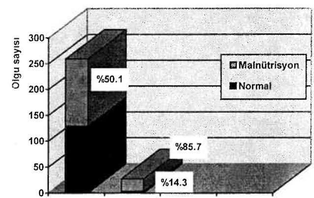 düzeyde yüksek bulundu (p<0.01), (Şekil 2).