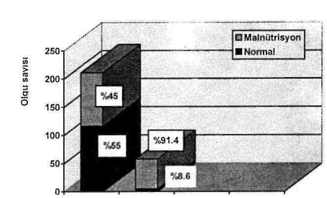 anlamlı düzeyde yüksek idi (po.ol), (Şekil 3).