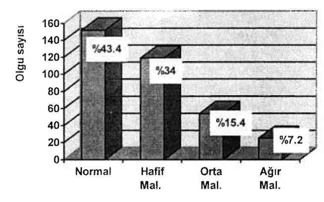Hematolojik parametre ortalamaları Tablo 2'de verilen olgularda ortalama Hb değeri 9.78 ± 1.8 gr/dl olarak bulundu. Olguların %25.