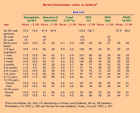 Yaşa göre MCV <10 yaş:70+yaş (alt limiti) >6 ay: 84+0,6x