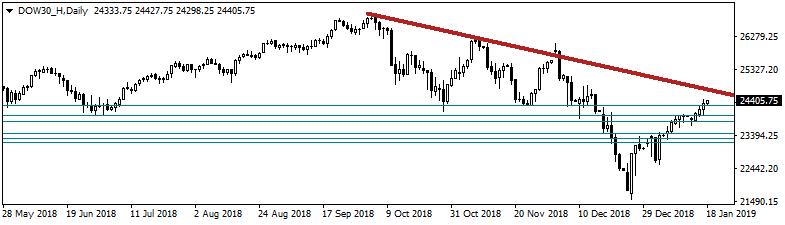 Dow Jones Yakın Vade Dow Jones Endeksi dünkü seansı %0,7 kazançla 24.370 puanla kapattı.