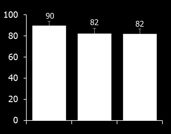 KVY li hastalar 12, a % KVY li hastalar 12, a % IFN Uygun Olmayan/Tolere Edemeyen ve Yanıtsız Hasta Gruplarında Yüksek KVY Yanıt vermeyen Uygun