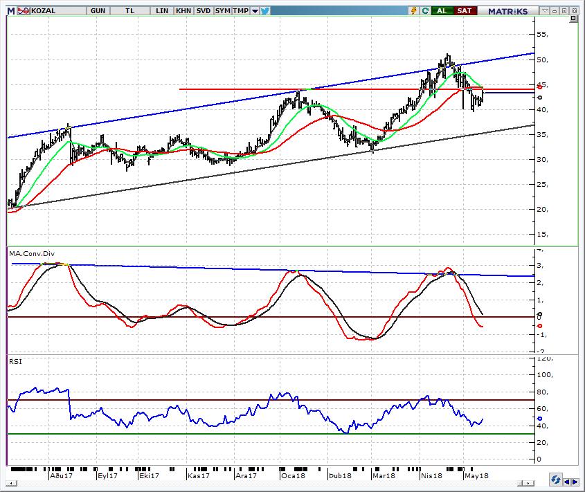 KOZAL_Kozal Altın 42,50 üzerinde 44,00-45,00 hedef olarak izlenebilir Dün piyasa genelinde yaşanan satış baskısına karşılık hissedeki alımlar dikkat çekti.