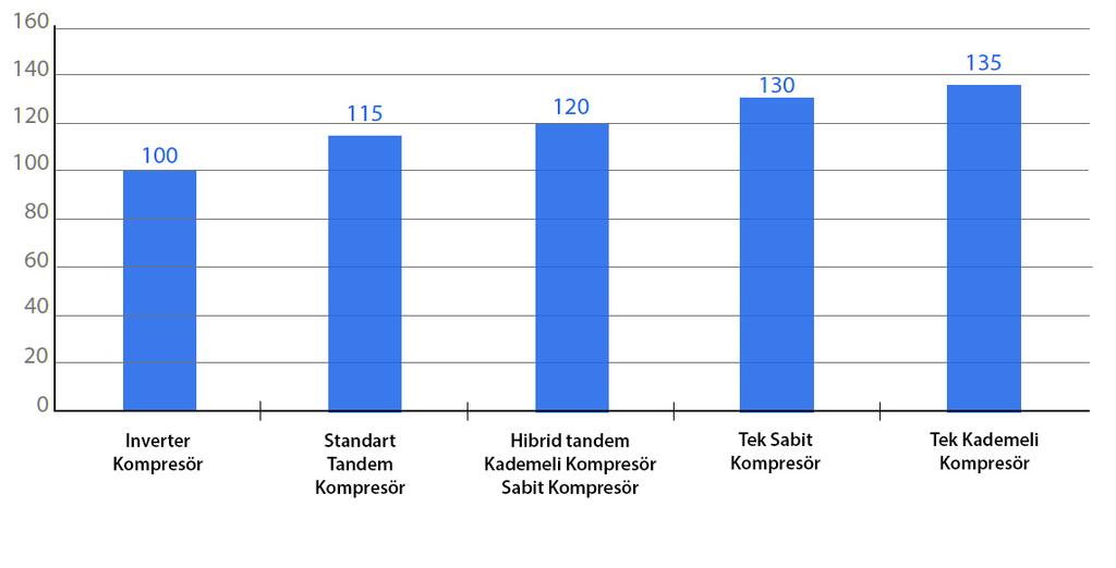 epoxy malzemeden üretilmiştir Elektronik genleşme valfi, komp- resör gaz borusundaki sıcaklığa bağlı olarak evaporatörlere uygun miktarda soğutucu akışkan göndererek sistemin çalışmasını sağlar.