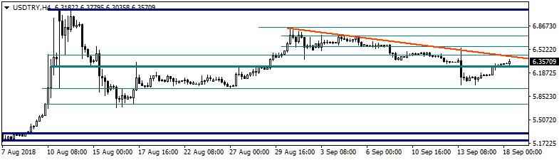 USDTRY Dolar/TL dün gün içerisinde 6,1446 ve 6,3277 seviyeleri arasında dalgalanarak günü 6,3143 seviyesinden kapattı. Kurda yukarı yönlü hareketler görüldü.