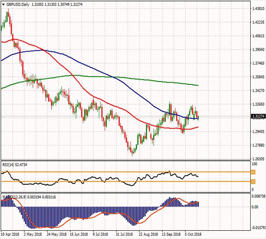 GBP/USD 18 Ekim 2018 Haftanın ikinci direnci Günün ikinci direnci 1.32297 1.33317 Haftanın ilk direnci 1.32233 Haftanın Pivot Noktası Günün ilk direnci 1.31497 1.31723 1.31357 Günün Pivot Noktası 1.