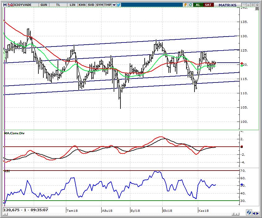 VIOP30 Endeks Kontratı 121,000 direncini izleyeceğiz Dün işlemler 121,250-119,025 bandında gerçekleşirken kapanış 120,100 den oldu.