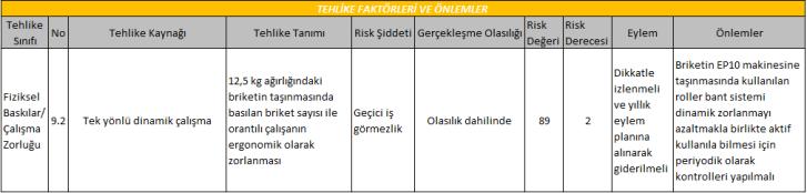 Briket yükleme risk analizi (sonra) - Risk analizi sonucunda risk değeri 89 olarak belirlenmiştir. Roller konveyörler ekstrüzyon hatlarında ergonomi açısından ciddi bir iyileşme sağlamıştır.