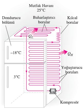ideal çevrimlerden farklı olarak, ideal buhar sıkıştırmalı soğutma çevriminde tersinmez bir hal değişimi (kısılma) olduğundan içten tersinir bir çevrim değildir.