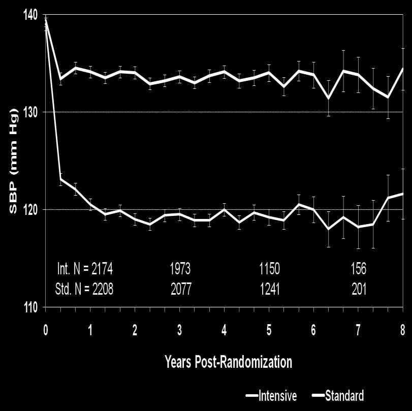 ACCORD (The Action to Control Cardiovascular Risk in Diabetes Blood Pressure Trial) Mean # Meds Intensive: 3.2 3.4 3.5 3.