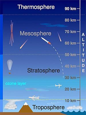 STRATOSFERİK OZON Stratosferik ozon tabakası kutuplarda yoğun, ekvatorda incedir. Ekvatorda yaklaşık ~260 DU (~2.