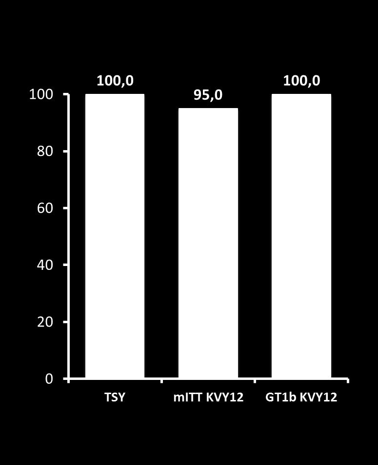 KVY % SVR12 (%) RUBY-I: Etkinlik n N 20 20 18 19 7 7 2 hasta KVY12 elde edemedi: 1 hasta tedavi sonu 12.