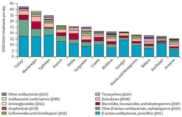 DOĞU AVRUPA ÜLKELERİNDE ANTİBİYOTİK KULLANIMI (AB üyesi olmayan